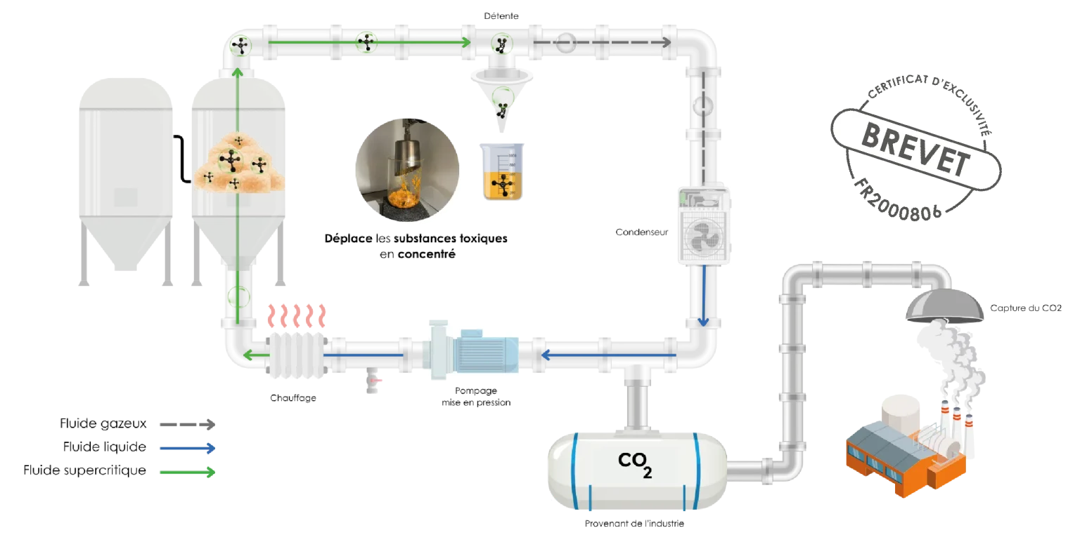 schema co2 supercritique