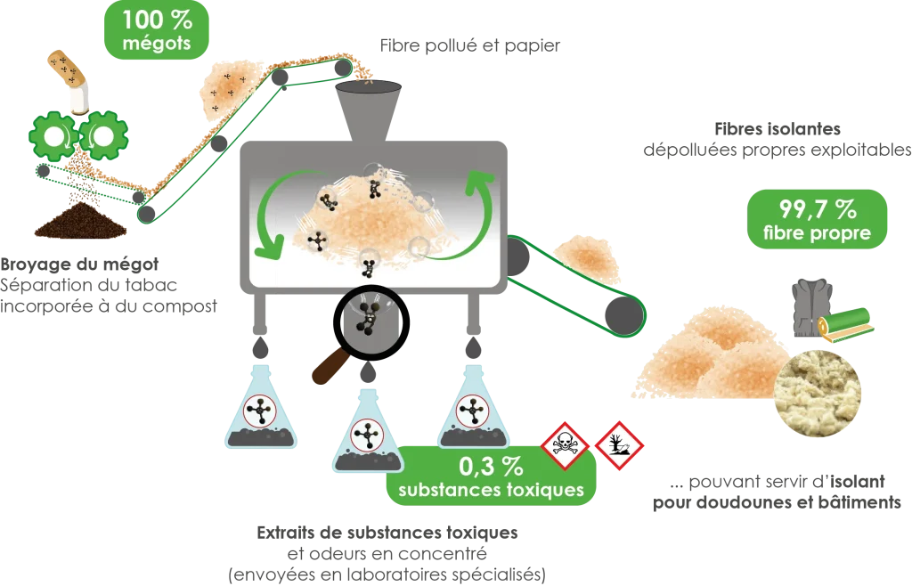 schema depollution megots